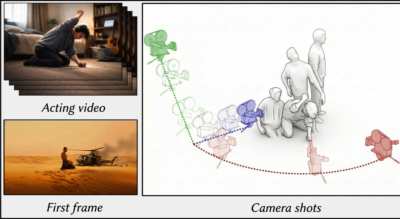ActCam inputs: acting video, first frame, and camera shots